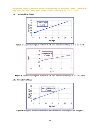 International Journal of Advanced Research in Engineering and Technology (IJARET), ISSN 0976 –
6480(Print), ISSN 0976 – 6499(Online) Volume 5, Issue 4, April (2014), pp. 57-67 © IAEME
61
3.1.1 Untreated iron filings
y = 0.0346x + 0.1807
R
2
= 0.9923
0
0.2
0.4
0.6
0.8
1
1.2
0 5 10 15 20 25 30
Ce (mg/l)
Ce/qe(g/l)
Figure 2: Langmuir adsorption Isotherm of MB onto untreated iron filing at 25o
C and pH=5
y = 0.4885x + 0.7349
R
2
= 0.9518
0
0.5
1
1.5
2
-0.5 0 0.5 1 1.5
Log Ce
Logqe
Figure 3: Freundlich adsorption Isotherm of MB onto untreated iron filings at 25o
C and pH=5
3.1.2 Treated iron filings
Ce/qe = 0.0358*Ce + 0.1104
R
2
= 0.9952
0
0.2
0.4
0.6
0.8
1
1.2
0 5 10 15 20 25 30
Ce (mg/l)
Ce/qe(g/l)
Figure 4: Langmuir adsorption Isotherm of MB onto treated iron filings at 25o
C and pH=5
 
