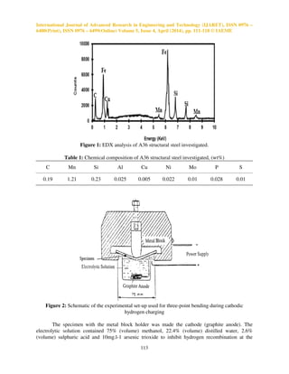 International Journal of Advanced Research in Engineering and Technology (IJARET), ISSN 0976 –
6480(Print), ISSN 0976 – 6499(Online) Volume 5, Issue 4, April (2014), pp. 111-118 © IAEME
113
Figure 1: EDX analysis of A36 structural steel investigated.
Table 1: Chemical composition of A36 structural steel investigated, (wt%)
C Mn Si Al Cu Ni Mo P S
0.19 1.21 0.23 0.025 0.005 0.022 0.01 0.028 0.01
Figure 2: Schematic of the experimental set-up used for three-point bending during cathodic
hydrogen charging
The specimen with the metal block holder was made the cathode (graphite anode). The
electrolytic solution contained 75% (volume) methanol, 22.4% (volume) distilled water, 2.6%
(volume) sulphuric acid and 10mg.l-1 arsenic trioxide to inhibit hydrogen recombination at the
 