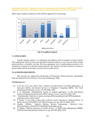 International Journal of Advanced Research in Engineering and Technology (IJARET), ISSN 0976 –
6480(Print), ISSN 0976 – 6499(Online) Volume 5, Issue 4, April (2014), pp. 213-221 © IAEME
220
Below figure displays Comparison of the different applications in percentage.
17
0.3
6.1
17.32
19.27
4.62
2.83
13.54
0
5
10
15
20
25
ApplicationName
Fig. 8: Graphical Analysis
V. CONCLUSION
Overall, malware analysis is a stimulating and ambitious area of computer security research.
The complication which we have gone through in malware analysis is only one area of the security
profession that is invariably evolving. The most appropriate way of understanding malwares is by
studying the working of an already existing malware. Our initiative with this research is an effort to
protect against threats in this huge security issues in mobile device.
VI. ACKNOWLEDGEMENTS
This research was supported by the Institute of Technology, Nirma University, Ahmedabad,
India and Gujarat Forensic Sciences University, Gandhinagar, India.
VII. REFERENCES
[1] S.-H. Seo, D.-G. Lee, and K. Yim, “Analysis on maliciousness for mobile applications," in
Innovative Mobile and Internet Services in Ubiquitous Computing (IMIS), 2012 Sixth
International Conference on, pp. 126-129, IEEE, 2012.
[2] A. G. Kirandeep, “Implementing security on android application," in The International
Journal of Engineering and Science (IJES) Volume 2, Issue 3, pp.56-59, IJES, 2013.
[3] “Androidmarket."http://www.statista.com/topics/840/smartphones/chart/1099/smartphone-
operating-system-market-share/.
[4] E. Erturk, “A case study in open source software security and privacy: Android adware," in
Internet Security (WorldCIS), 2012 World Congress on, pp. 189-191, IEEE, 2012.
[5] Stephen. A.Ridley, "Android Malware Reverse Engineering", Retrieved from:
http://dl.dropbox.com/u/2595211/HelloMotoAndroidReversing.
[6] A. Shabtai, “Malware detection on mobile devices," in Mobile Data Management (MDM),
2010 Eleventh International Conference on, pp. 289-290, IEEE, 2010.
 