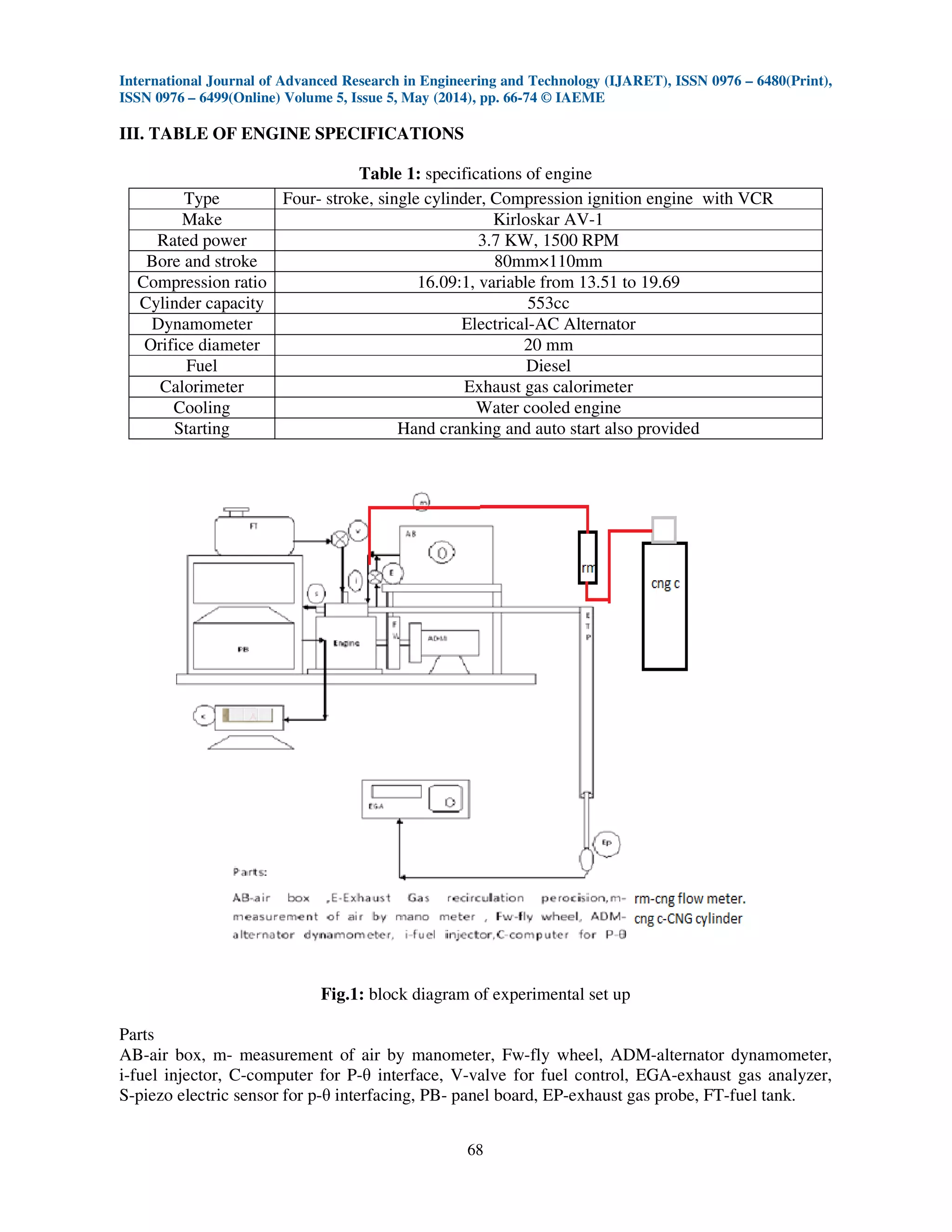 International Journal of Advanced Research in Engineering and Technology (IJARET), ISSN 0976 – 6480(Print),
ISSN 0976 – 6499(Online) Volume 5, Issue 5, May (2014), pp. 66-74 © IAEME
68
III. TABLE OF ENGINE SPECIFICATIONS
Table 1: specifications of engine
Fig.1: block diagram of experimental set up
Parts
AB-air box, m- measurement of air by manometer, Fw-fly wheel, ADM-alternator dynamometer,
i-fuel injector, C-computer for P-θ interface, V-valve for fuel control, EGA-exhaust gas analyzer,
S-piezo electric sensor for p-θ interfacing, PB- panel board, EP-exhaust gas probe, FT-fuel tank.
Type Four- stroke, single cylinder, Compression ignition engine with VCR
Make Kirloskar AV-1
Rated power 3.7 KW, 1500 RPM
Bore and stroke 80mm×110mm
Compression ratio 16.09:1, variable from 13.51 to 19.69
Cylinder capacity 553cc
Dynamometer Electrical-AC Alternator
Orifice diameter 20 mm
Fuel Diesel
Calorimeter Exhaust gas calorimeter
Cooling Water cooled engine
Starting Hand cranking and auto start also provided
 