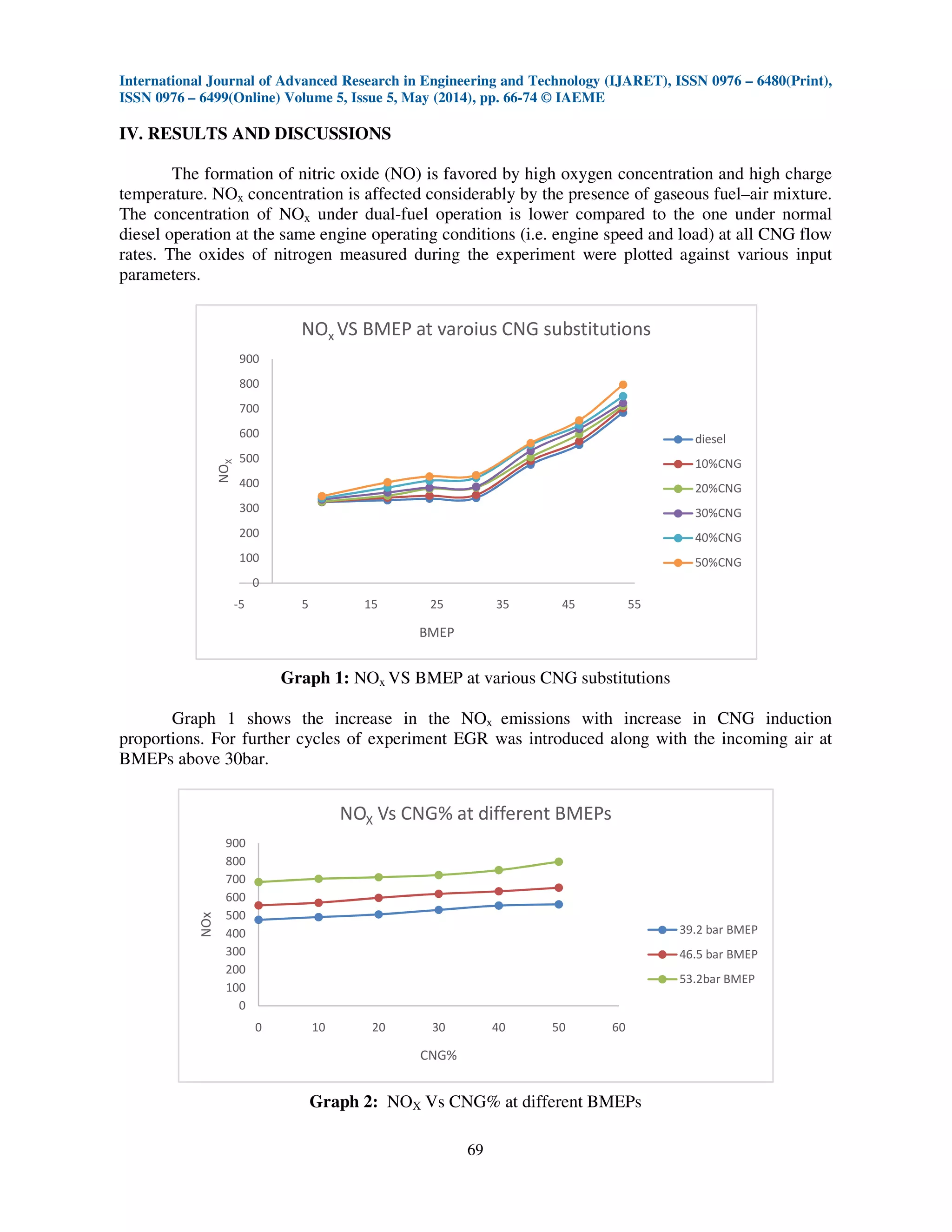 International Journal of Advanced Research in Engineering and Technology (IJARET), ISSN 0976 – 6480(Print),
ISSN 0976 – 6499(Online) Volume 5, Issue 5, May (2014), pp. 66-74 © IAEME
69
IV. RESULTS AND DISCUSSIONS
The formation of nitric oxide (NO) is favored by high oxygen concentration and high charge
temperature. NOx concentration is affected considerably by the presence of gaseous fuel–air mixture.
The concentration of NOx under dual-fuel operation is lower compared to the one under normal
diesel operation at the same engine operating conditions (i.e. engine speed and load) at all CNG flow
rates. The oxides of nitrogen measured during the experiment were plotted against various input
parameters.
Graph 1: NOx VS BMEP at various CNG substitutions
Graph 1 shows the increase in the NOx emissions with increase in CNG induction
proportions. For further cycles of experiment EGR was introduced along with the incoming air at
BMEPs above 30bar.
Graph 2: NOX Vs CNG% at different BMEPs
0
100
200
300
400
500
600
700
800
900
-5 5 15 25 35 45 55
NOX
BMEP
NOx VS BMEP at varoius CNG substitutions
diesel
10%CNG
20%CNG
30%CNG
40%CNG
50%CNG
0
100
200
300
400
500
600
700
800
900
0 10 20 30 40 50 60
NOx
CNG%
NOX Vs CNG% at different BMEPs
39.2 bar BMEP
46.5 bar BMEP
53.2bar BMEP
 