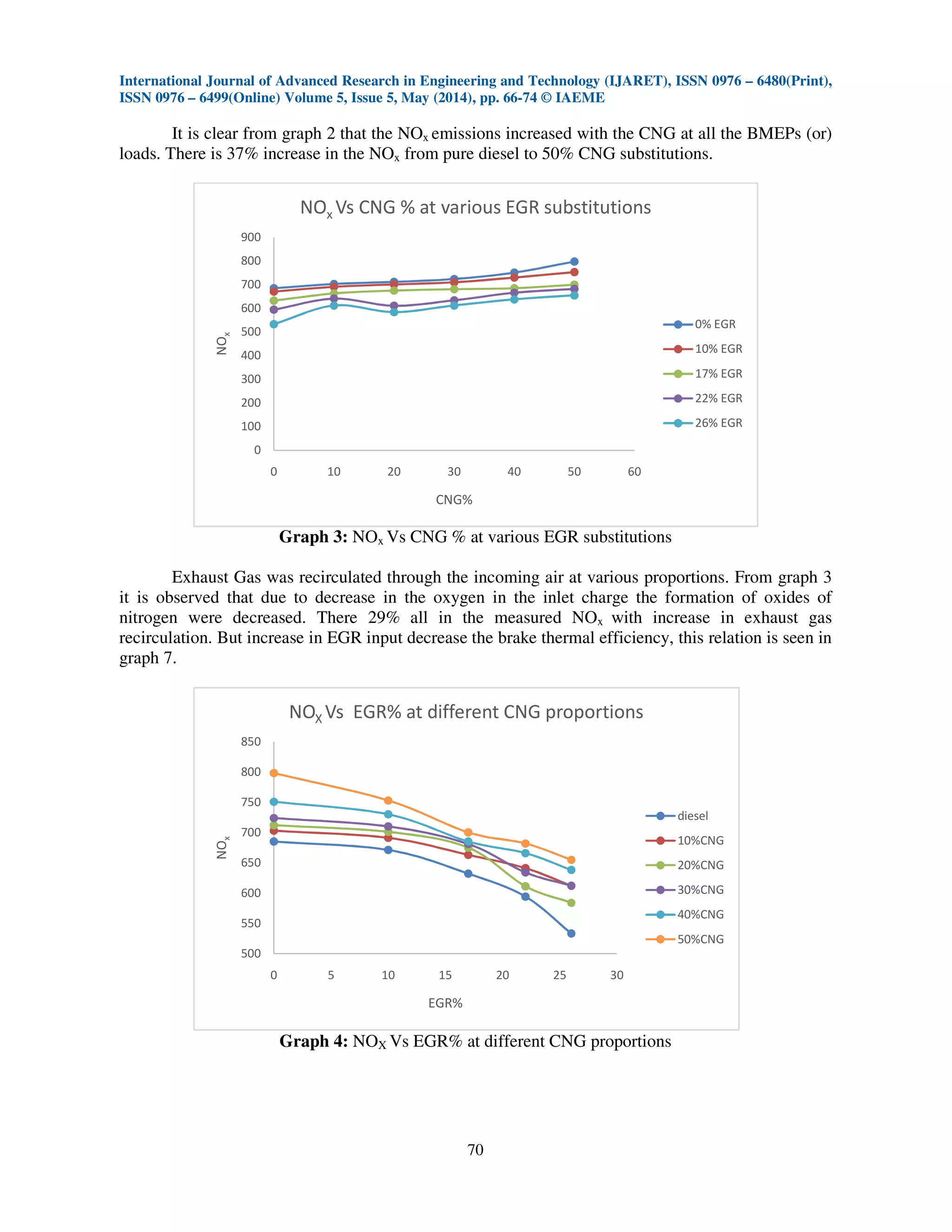 International Journal of Advanced Research in Engineering and Technology (IJARET), ISSN 0976 – 6480(Print),
ISSN 0976 – 6499(Online) Volume 5, Issue 5, May (2014), pp. 66-74 © IAEME
70
It is clear from graph 2 that the NOx emissions increased with the CNG at all the BMEPs (or)
loads. There is 37% increase in the NOx from pure diesel to 50% CNG substitutions.
Graph 3: NOx Vs CNG % at various EGR substitutions
Exhaust Gas was recirculated through the incoming air at various proportions. From graph 3
it is observed that due to decrease in the oxygen in the inlet charge the formation of oxides of
nitrogen were decreased. There 29% all in the measured NOx with increase in exhaust gas
recirculation. But increase in EGR input decrease the brake thermal efficiency, this relation is seen in
graph 7.
Graph 4: NOX Vs EGR% at different CNG proportions
0
100
200
300
400
500
600
700
800
900
0 10 20 30 40 50 60
NOx
CNG%
NOx Vs CNG % at various EGR substitutions
0% EGR
10% EGR
17% EGR
22% EGR
26% EGR
500
550
600
650
700
750
800
850
0 5 10 15 20 25 30
NOx
EGR%
NOX Vs EGR% at different CNG proportions
diesel
10%CNG
20%CNG
30%CNG
40%CNG
50%CNG
 