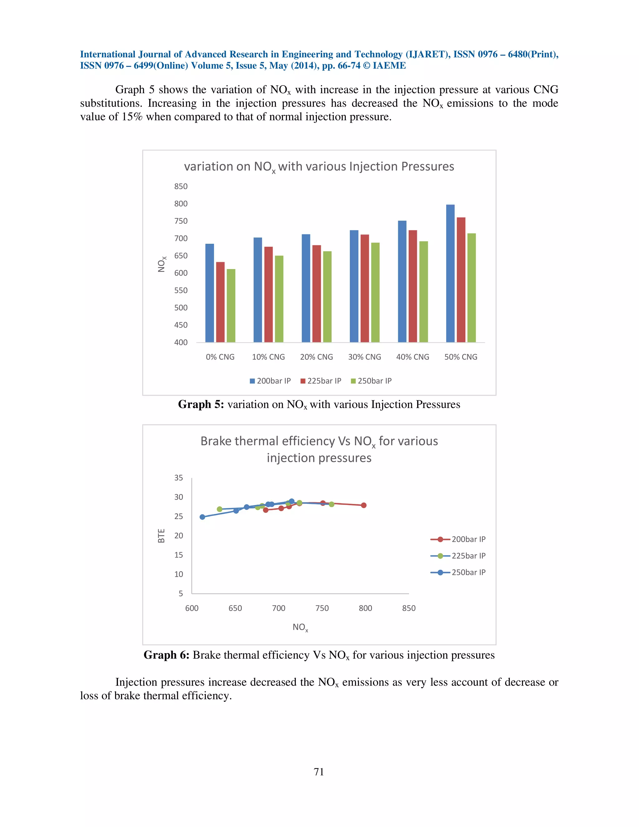 International Journal of Advanced Research in Engineering and Technology (IJARET), ISSN 0976 – 6480(Print),
ISSN 0976 – 6499(Online) Volume 5, Issue 5, May (2014), pp. 66-74 © IAEME
71
Graph 5 shows the variation of NOx with increase in the injection pressure at various CNG
substitutions. Increasing in the injection pressures has decreased the NOx emissions to the mode
value of 15% when compared to that of normal injection pressure.
Graph 5: variation on NOx with various Injection Pressures
Graph 6: Brake thermal efficiency Vs NOx for various injection pressures
Injection pressures increase decreased the NOx emissions as very less account of decrease or
loss of brake thermal efficiency.
400
450
500
550
600
650
700
750
800
850
0% CNG 10% CNG 20% CNG 30% CNG 40% CNG 50% CNG
NOX
variation on NOx with various Injection Pressures
200bar IP 225bar IP 250bar IP
5
10
15
20
25
30
35
600 650 700 750 800 850
BTE
NOx
Brake thermal efficiency Vs NOx for various
injection pressures
200bar IP
225bar IP
250bar IP
 