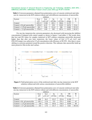 International Journal of Advanced Research in Engineering and Technology (IJARET), ISSN 0976 –
6480(Print), ISSN 0976 – 6499(Online) Volume 5, Issue 6, June (2014), pp. 99-107 © IAEME
103
Table 1: Corrosion parameters obtained from polarization curve of concrete reinforced steel after
zero hr. immersion in the SCP solution without and with different concentrations of amoxicillin
inhibitor
System Ecor
mV
Icor
µA/ cm2
ba
mV/dec
-bc
mV/dec
CR
mmpy
IE
%
Control -452.2 13.08 203.1 308.6 0.153
Control + 0.6 g/l amoxicillin - 439.4 6.33 234 210.9 0.074 51.6
Control + 1.25 g/l amoxicillin - 363 5.86 211.8 208 0.069 55.19
Control + 2.5 g/l amoxicillin - 378.5 1.89 202 207.4 0.022 85.47
For one day immersion the corrosion parameters also decreased with increasing the inhibitor
concentration Compared with control sample as shown in figures 3 and tables 2. The results show
that Icor and CR values for samples immersed in SCP solution containing amoxicillin decreased
higher than that after zero hour immersion, the lower values of Icor (1.72 µA /cm2
) and
CR (0.02 mmpy) was achieved at 2.5 g/l concentration with efficiency of 89.39%. Also there is more
shifting in corrosion potential toward the positive direction. This indicates that amoxicillin build up
more protective film on the steel surface.
Figure 3: Tafel polarization curves of the reinforced steel after one day immersion in the SCP
solutions without and with various concentrations of amoxicillin inhibitor
Table 2: Corrosion parameters obtained from polarization curve of concrete reinforced steel after
one day immersion in the SCP solution without and with different concentrations of amoxicillin
inhibitor
System Ecor
mV
Icor
µA/ cm2
ba
mV/dec
-bc
mV/dec
CR
Mmpy
IE
%
Control -408 16.2 333.7 221.6 0.189
Control + 0.6 g/l amoxicillin - 195.1 5.34 215 231.1 0.063 67
Control + 1.25 g/l amoxicillin - 328 5.02 165.6 154.5 0.059 69
Control + 2.5 g/l amoxicillin - 241 1.72 141.7 142.5 0.02 89.38
 