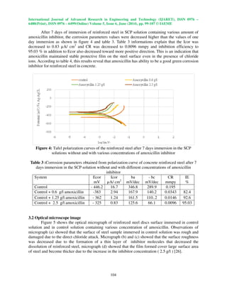 International Journal of Advanced Research in Engineering and Technology (IJARET), ISSN 0976 –
6480(Print), ISSN 0976 – 6499(Online) Volume 5, Issue 6, June (2014), pp. 99-107 © IAEME
104
After 7 days of immersion of reinforced steel in SCP solution containing various amount of
amoxicillin inhibitor, the corrosion parameters values were decreased higher than the values of one
day immersion as shown in figure 4 and table 3. Table 3 informations explain that the Icor was
decreased to 0.83 µA/ cm2
and CR was decreased to 0.0096 mmpy and inhibition efficiency to
95.03 % in addition to Ecor also decreased toward more positive direction. This is an indication that
amoxicillin maintained stable protective film on the steel surface even in the presence of chloride
ions. According to table 4, this results reveal that amoxicillin has ability to be a good green corrosion
inhibitor for reinforced steel in concrete.
Figure 4: Tafel polarization curves of the reinforced steel after 7 days immersion in the SCP
solutions without and with various concentrations of amoxicillin inhibitor
Table 3 :Corrosion parameters obtained from polarization curve of concrete reinforced steel after 7
days immersion in the SCP solution without and with different concentrations of amoxicillin
inhibitor
System Ecor
mV
Icor
µA/ cm2
ba
mV/dec
- bc
mV/dec
CR
mmpy
IE
%
Control - 446.2 16.7 346.8 289.9 0.195
Control + 0.6 g/l amoxicillin -383 2.94 167.9 140.2 0.0343 82.4
Control + 1.25 g/l amoxicillin - 362 1.24 161.5 110..2 0.0146 92.6
Control + 2.5 g/l amoxicillin - 325 0.83 125.6 66.1 0.0096 95.03
3.2 Optical microscope image
Figure 5 shows the optical micrograph of reinforced steel discs surface immersed in control
solution and in control solution containing various concentration of amoxicillin. Observations of
micrograph (a) showed that the surface of steel sample immersed in control solution was rough and
damaged due to the direct chloride attack. Micrograph (b) and (c) showed that the surface roughness
was decreased due to the formation of a thin layer of inhibitor molecules that decreased the
dissolution of reinforced steel, micrograph (d) showed that the film formed cover large surface area
of steel and become thicker due to the increase in the inhibitor concentration ( 2.5 g/l ) [26].
 