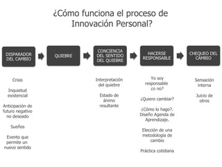 ¿Cómo funciona el proceso de
                      Innovación Personal?




    Crisis                  Interpretación        Yo soy          Sensación
                              del quiebre      responsable         interna
  Inquietud                                       ¿o no?
  existencial                 Estado de                           Juicio de
                                ánimo        ¿Quiero cambiar?       otros
Anticipación de               resultante
futuro negativo                              ¿Cómo lo hago?.
  no deseado                                 Diseño Agenda de
                                                Aprendizaje.
   Sueños
                                              Elección de una
 Evento que                                   metodología de
 permite un                                       cambio
nuevo sentido
                                             Práctica cotidiana
 