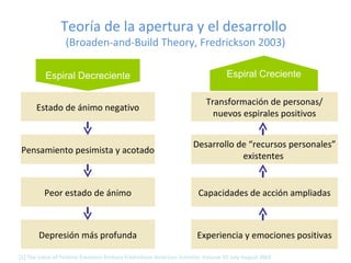 Teoría de la apertura y el desarrollo
                  (Broaden-and-Build Theory, Fredrickson 2003)

          Espiral Decreciente                                                      Espiral Creciente

                                                                          Transformación de personas/
       Estado de ánimo negativo
                                                                            nuevos espirales positivos


                                                                     Desarrollo de “recursos personales”
Pensamiento pesimista y acotado
                                                                                 existentes


          Peor estado de ánimo                                         Capacidades de acción ampliadas



       Depresión más profunda                                          Experiencia y emociones positivas

[1] The Value of Positive Emotions Barbara Fredrickson American Scientist, Volume 91 July-August 2003
 