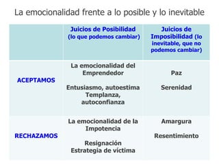 La emocionalidad frente a lo posible y lo inevitable
               Juicios de Posibilidad      Juicios de
              (lo que podemos cambiar)   Imposibilidad (lo
                                         inevitable, que no
                                         podemos cambiar)

               La emocionalidad del
                   Emprendedor                  Paz
ACEPTAMOS
              Entusiasmo, autoestima        Serenidad
                    Templanza,
                  autoconfianza


              La emocionalidad de la        Amargura
                   Impotencia
RECHAZAMOS                                Resentimiento
                   Resignación
               Estrategia de víctima
 