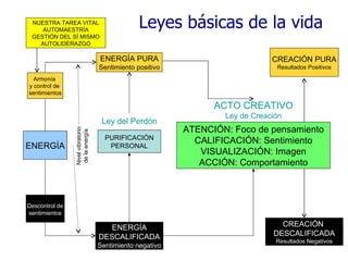 NUESTRA TAREA VITAL
    AUTOMAESTRÍA
                                                Leyes básicas de la vida
 GESTIÓN DEL SÍ MISMO
   AUTOLIDERAZGO

                                   ENERGÍA PURA                               CREACIÓN PURA
                                   Sentimiento positivo                        Resultados Positivos

  Armonía
y control de
sentimientos

                                                                ACTO CREATIVO
                                                                  Ley de Creación
                                    Ley del Perdón
                                                          ATENCIÓN: Foco de pensamiento
                Nivel vibratorio
                 de la energía




                                     PURIFICACIÓN
                                                            CALIFICACIÓN: Sentimiento
ENERGÍA                               PERSONAL
                                                             VISUALIZACIÓN: Imagen
                                                             ACCIÓN: Comportamiento



Descontrol de
sentimientos

                                     ENERGÍA                                    CREACIÓN
                                   DESCALIFICADA                              DESCALIFICADA
                                                                               Resultados Negativos
                                   Sentimiento negativo
 