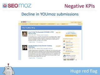 Negative KPIs
Decline in YOUmoz submissions




                        Huge red flag
 