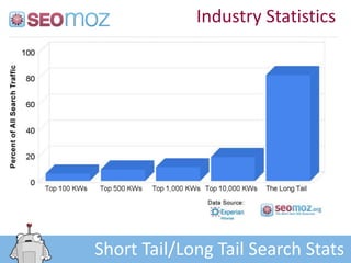 Industry Statistics




Short Tail/Long Tail Search Stats
 