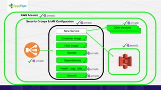 New Service
Host Image
Container Image
Secrets
Dependencies
Health, Logs, Utils
Other services
AWS Account
Security Groups & IAM Configuration
Network
 