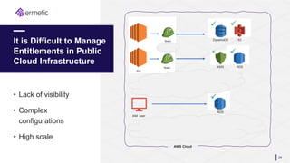 It is Difficult to Manage
Entitlements in Public
Cloud Infrastructure
28
• Lack of visibility
• Complex
configurations
• High scale KMS
AWS Cloud
IAM user
Role3
DynamoDB
RDS
S3
KMS
DynamoDB
RDS
S3
 