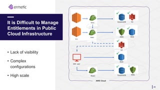 It is Difficult to Manage
Entitlements in Public
Cloud Infrastructure
29
• Lack of visibility
• Complex
configurations
• High scale KMS
AWS Cloud
IAM user
Role3
DynamoDB
RDS
S3
KMS
DynamoDB
RDS
S3
 