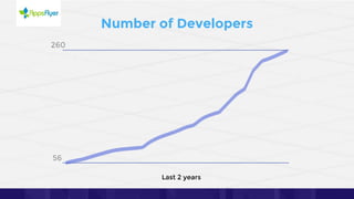 260
56
Number of Developers
Last 2 years
 