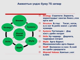 Амжилтын үндэс буюу 7S загвар











Strategy Стратеги: Зорилго,
зорилтуудыг ханган биелүү лэх
арга зам
Structure Бү тэц: Тасаг, нэгж,
хү н нэг бү рийн ажил үү ргийн
хуваарь
Systems Тогтолцоо : Дэд
хэсгүү дийн нэгдэл
Skills Ур чадвар: Дадлага,
чадварын нэгдэл
Style Арга барил:
Менежментийн арга барил
Staff Боловсон хү чин: Хү ний
нөө цийн удирдлага
Shared Values Хамтын ү нэт
зү йлс

 