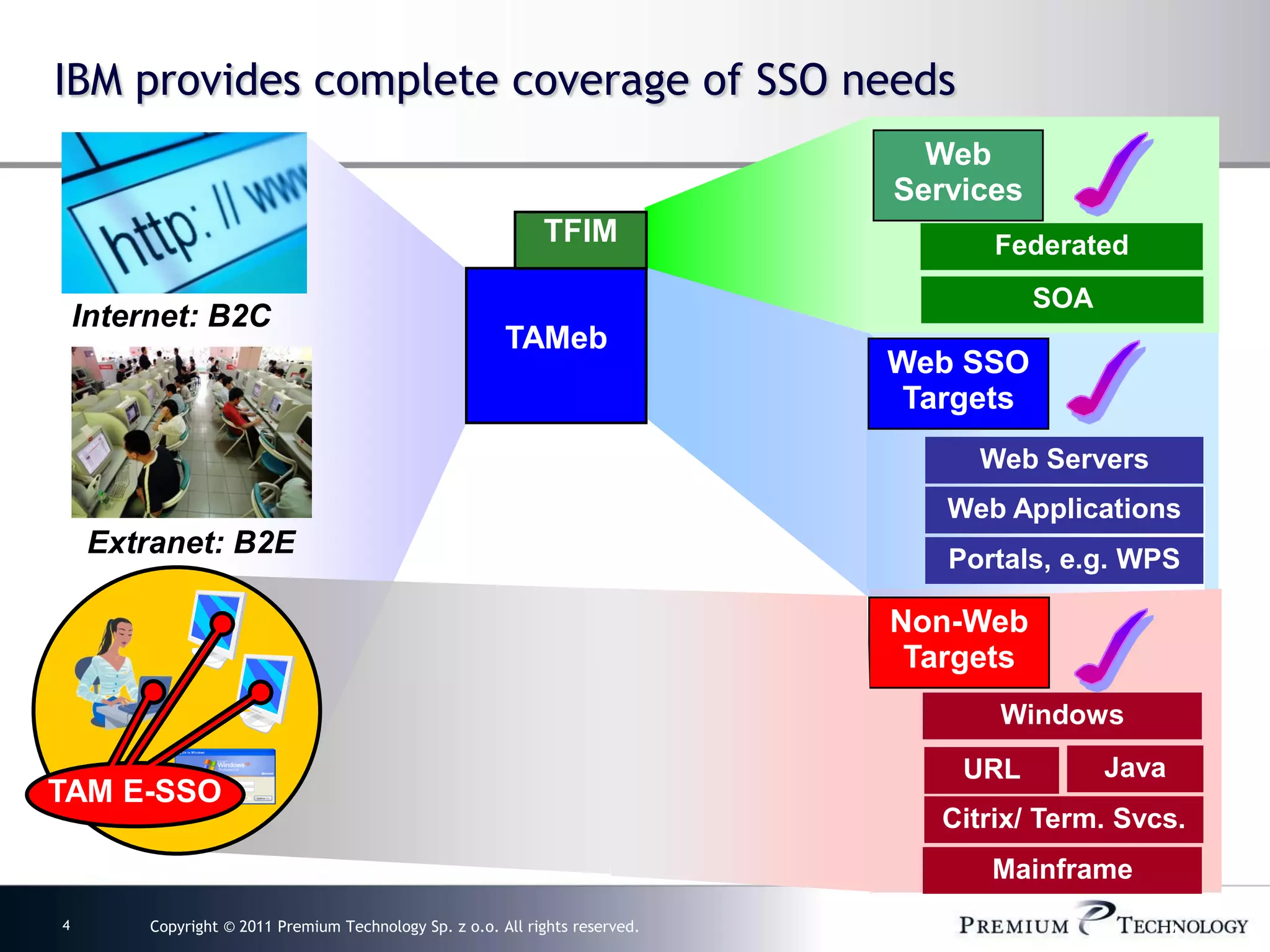 IBM provides complete coverage of SSO needs
                                                                                 Web
                                                                               Services
                                                              TFIM                    Federated
                                                                                          SOA
    Internet: B2C
                                                         TAMeb
                                                                               Web SSO
                                                                                Targets
                                                                                    Web Servers
                                                                                  Web Applications
    Extranet: B2E                                                                 Portals, e.g. WPS

                                                                               Non-Web
                                                                                Targets
                                                                                      Windows
                                                                                   URL          Java
TAM E-SSO
                                                                                  Citrix/ Term. Svcs.
                                                                                     Mainframe
4        Copyright © 2011 Premium Technology Sp. z o.o. All rights reserved.                           4
 