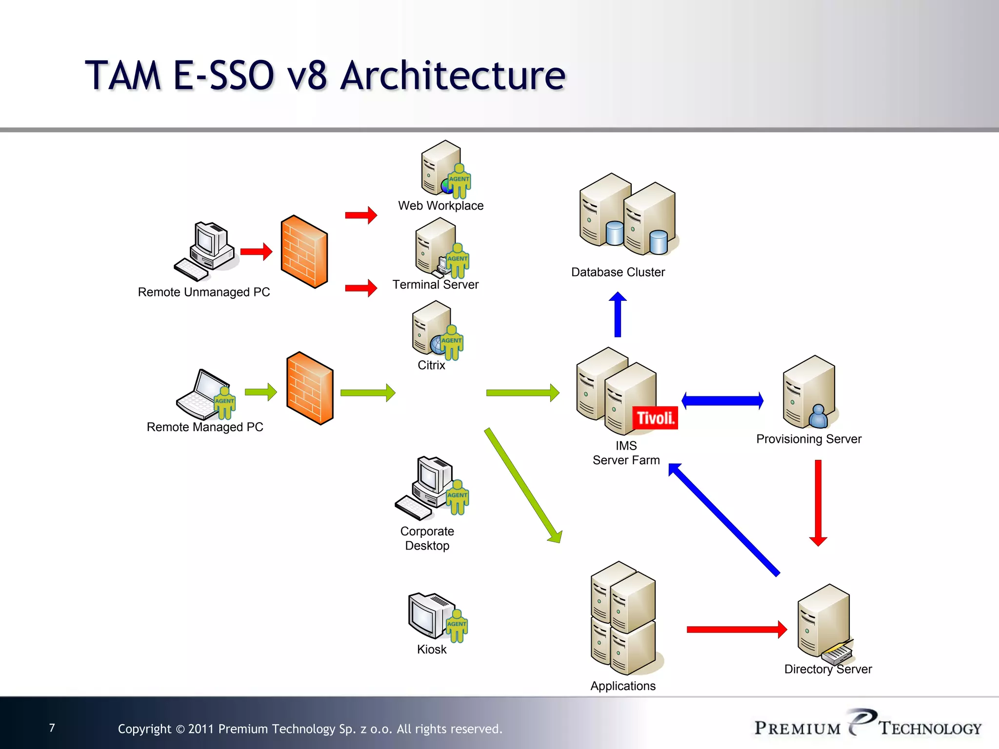 TAM E-SSO v8 Architecture

                                                     Web Workplace



                       `
                                                                           Database Cluster
                                                    Terminal Server
        Remote Unmanaged PC




                                                         Citrix




         Remote Managed PC
                                                                                              Provisioning Server
                                                                                  IMS
                                                                              Server Farm


                                                                  `

                                                      Corporate
                                                       Desktop




                                                         Kiosk
                                                                                                   Directory Server
                                                                              Applications


7    Copyright © 2011 Premium Technology Sp. z o.o. All rights reserved.
 