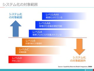 システム化の対象範囲
レベルD
存在しない
レベルC
初期段階
レベルB
反復可能だが直感的
レベルA
標準プロセスが定義されている
レベルAA
管理が行き届き測定可能
レベルAAA
最適化されている
Source: Capability Maturity Model Integration, CMMI
システム化
の対象範囲
システム化
の対象範囲外
 