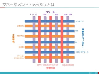 マネージメント・メッシュとは
123
SIAM ISO/IEC20000
COBIT,CMMI,IT4IT
コンテナー
IoT
AI
ブロックチェーン
企業文化
競合状況
法規制
プロセス
ビジネスモデル
人（人工） 予算 期間 知識・経験
管理手法
革
新
的
テ
ク
ノ
ロ
ジ
ー
リソース
企
業
環
境
 