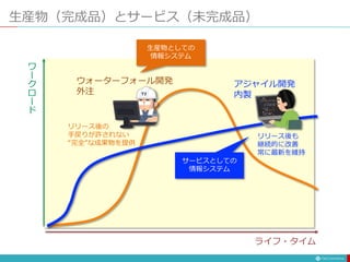 生産物（完成品）とサービス（未完成品）
ワ
ー
ク
ロ
ー
ド
ライフ・タイム
ウォーターフォール開発
外注
リリース後の
手戻りが許されない
“完全”な成果物を提供
生産物としての
情報システム
アジャイル開発
内製
リリース後も
継続的に改善
常に最新を維持
サービスとしての
情報システム
 