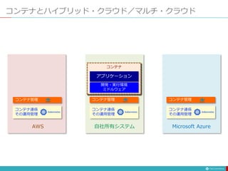 コンテナ連係
その運用管理
コンテナとハイブリッド・クラウド／マルチ・クラウド
コンテナ管理
コンテナ管理
コンテナ管理
Microsoft Azure
自社所有システム
AWS
コンテナ連係
その運用管理
コンテナ連係
その運用管理
アプリケーション
開発・実行環境
ミドルウェア
コンテナ
アプリケーション
開発・実行環境
ミドルウェア
コンテナ
アプリケーション
開発・実行環境
ミドルウェア
コンテナ
 