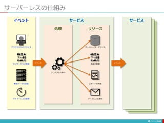 サーバーレスの仕組み
146
ブラウザからのアクセス
センサーからの発信
異常データの送信
タイマーによる起動
プログラムの実行
データベース・アクセス
機器の制御
レポートの作成
メールによる通知
イベント
処理 リソース
サービス
イベント
サービス
イベント
 