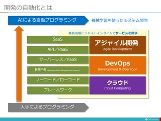 開発の自動化とは
AIによる自動プログラミング
人手によるプログラミング
フレームワーク
ノーコード／ローコード
BRMS（Business Rule Management System）
サーバーレス／FaaS
SaaS
API／PaaS
業務現場にジャストインタイムでサービスを提供
アジャイル開発
Agile Development
DevOps
Development & Operation
クラウド
Cloud Computing
機械学習を使ったシステム開発
 