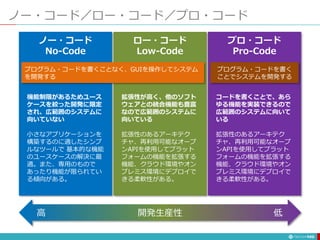 ノー・コード／ロー・コード／プロ・コード
149
ノー・コード
No-Code
ロー・コード
Low-Code
プロ・コード
Pro-Code
プログラム・コードを書くことなく、GUIを操作してシステム
を開発する
プログラム・コードを書く
ことでシステムを開発する
機能制限があるためユース
ケースを絞った開発に限定
され、広範囲のシステムに
向いていない
小さなアプリケーションを
構築するのに適したシンプ
ルなツールで 基本的な機能
のユースケースの解決に最
適。また、専用のもので
あったり機能が限られてい
る傾向がある。
拡張性が高く、他のソフト
ウェアとの統合機能も豊富
なので広範囲のシステムに
向いている
拡張性のあるアーキテク
チャ、再利用可能なオープ
ンAPIを使用してプラット
フォームの機能を拡張する
機能、クラウド環境やオン
プレミス環境にデプロイで
きる柔軟性がある。
コードを書くことで、あら
ゆる機能を実装できるので
広範囲のシステムに向いて
いる
拡張性のあるアーキテク
チャ、再利用可能なオープ
ンAPIを使用してプラット
フォームの機能を拡張する
機能、クラウド環境やオン
プレミス環境にデプロイで
きる柔軟性がある。
開発生産性
高 低
 