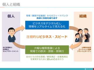 自己管理能力
自律能力
セルフマネージメント
個人
心理的安全性
ミッションと成果
フラットとオープン
組織
個人と組織
ビジネスをデジタル化し
現場をリアルタイムで見える化
大幅な権限委譲による
現場での即決・即断・即実行
圧倒的なビジネス・スピード
現場（顧客や従業員）からのフィードバック
高速に改善を繰り返す
自分たちの存在意義／顧客満足・従業員満足
を実現するために正しいことを行う
 