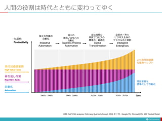 人間の役割は時代とともに変わってゆく
生産性
高付加価値業務
繰り返し作業
自動化
個々の作業の
自動化
個々の
業務プロセスの
自動化
企業内・外の
ビジネス全体の
デジタル化と革新
全社規模の
業務プロセスの
標準化・最適化
出典: SAP CSG analysis, McKinsey Quarterly Report 2016 年 7 月、Google PR, Microsoft PR, SAP Market Model
既存業務を
標準化して自動化
より高付加価値
な業務へシフト
 