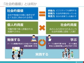 「社会的価値」とは何か
社会的価値
会社や地域の文脈に依存せず
広く社会に求められる存在
移動力
客観力
発言力
どこに行っても通用する
社会的評価を知っている
自分の言葉で人を動かす
個人的資産
労働市場で高く評価される
知識やスキル
社会的資産
あの人なら任せられるという
社会的信頼と認知（人脈）
実践する
学ぶ
テーマは他者が与えてくれる 答えはある テーマは自分で見つける 答えを創る
試験の結果で評価 学ぶこと自体が楽しいかどうかで評価
勉強する
 