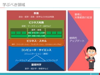 学ぶべき領域
基礎科学
数学・統計学・物理学など
コンピュータ・サイエンス
コミュニケーション（通信）
ハードウェア ソフトウェア
ビジネス・スキル
語学・ファシリテーション・プレゼンテーション・ロジカルシンキングなど
ビジネス知識
経営・マーケティング・会計など
業界・業種
業種・業態に特化した業務
業界・業種に共通した業務
教養
政治・経済・芸術・哲学などの社会常識
継続的
アップデート
蓄積と
対象範囲の拡張
 