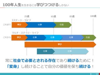 100年人生を生きるには学びつつけるしかない
163
引退
仕事
学び
85歳
65歳 100歳
25歳
常に社会で必要とされる存在であり続けるために！
これまで
3ステージ・ライフ
引退
仕事
仕事
仕事
学び
学び
これから
マルチ・ステージ・ライフ
「変身」し続けることで自分の価値を保ち続ける！
仕事
仕事
 