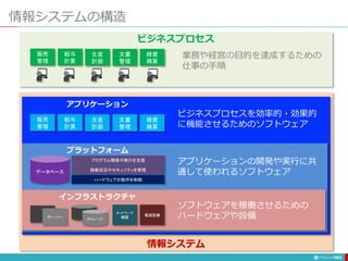 情報システムの構造
183
業務や経営の目的を達成するための
仕事の手順
ビジネスプロセス
情報システム
ビジネスプロセスを効率的・効果的
に機能させるためのソフトウェア
アプリケーションの開発や実行に共
通して使われるソフトウェア
ソフトウェアを稼働させるための
ハードウェアや設備
アプリケーション
プラットフォーム
インフラストラクチャ
販売
管理
給与
計算
生産
計画
文書
管理
経費
精算
販売
管理
給与
計算
生産
計画
文書
管理
経費
精算
データベース
プログラム開発や実行を支援
稼働状況やセキュリティを管理
ハードウェアの動作を制御
ネットワーク
機器
電源設備
サーバー ストレージ
 