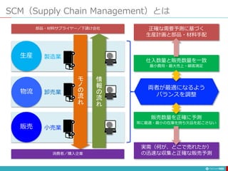 SCM（Supply Chain Management）とは
189
生産
物流
販売
部品・材料サプライヤー／下請け会社
消費者／購入企業
製造業
卸売業
小売業
情
報
の
流
れ
モ
ノ
の
流
れ
仕入数量と販売数量を一致
最小費用・最大売上・顧客満足
販売数量を正確に予測
常に最適・最小の在庫を持ち欠品を起こさない
実需（何が、どこで売れたか）
の迅速な収集と正確な販売予測
正確な需要予測に基づく
生産計画と部品・材料手配
両者が最適になるよう
バランスを調整
 