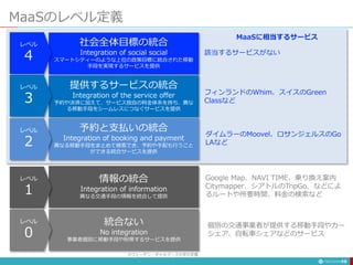 MaaSのレベル定義
19
スウェーデン・チャルマース大学の定義
社会全体目標の統合
Integration of social social
スマートシティーのような上位の政策目標に統合された移動
手段を実現するサービスを提供
提供するサービスの統合
Integration of the service offer
予約や決済に加えて、サービス独自の料金体系を持ち、異な
る移動手段をシームレスにつなぐサービスを提供
予約と支払いの統合
Integration of booking and payment
異なる移動手段をまとめて検索でき、予約や手配も行うこと
ができる統合サービスを提供
情報の統合
Integration of information
異なる交通手段の情報を統合して提供
統合ない
No integration
事業者個別に移動手段や附帯するサービスを提供
レベル
4
レベル
3
レベル
2
レベル
1
レベル
0
個別の交通事業者が提供する移動手段やカー
シェア、自転車シェアなどのサービス
Google Map、NAVI TIME、乗り換え案内
Citymapper、シアトルのTripGo、などによ
るルートや所要時間、料金の検索など
ダイムラーのMoovel、ロサンジェルスのGo
LAなど
フィンランドのWhim、スイスのGreen
Classなど
該当するサービスがない
MaaSに相当するサービス
 