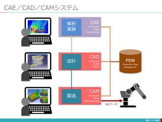 CAE／CAD／CAMシステム
192
CAM
Computer
Aided
Manufacturing
CAD
Computer
Aided
Design
製造
設計
CAE
Computer
Aided
Engineering
解析
実験
PDM
Production Data
Management
NCデータ
 