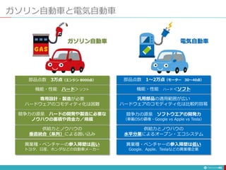 ガソリン自動車と電気自動車
40
部品点数 3万点（エンジン 8000点） 部品点数 1〜2万点（モーター 30〜40点）
機能・性能 ハード＞ソフト 機能・性能 ハード＜ソフト
専用設計・製造が必要
ハードウェアのコモディティ化は困難
汎用部品の適用範囲が広い
ハードウェアのコモディティ化は比較的容易
競争力の源泉 ハードの開発や製造に必要な
ノウハウの蓄積や資金力／規模
競争力の源泉 ソフトウエアの開発力
（車載OSの覇権・Google vs Apple vs Tesla）
供給力とノウハウの
垂直統合（系列）による囲い込み
供給力とノウハウの
水平分業によるオープン・エコシステム
ガソリン自動車 電気自動車
異業種・ベンチャーの参入障壁は高い
トヨタ、日産、ホンダなどの自動車メーカー
異業種・ベンチャーの参入障壁は低い
Google、Apple、Teslaなどの異業種企業
 
