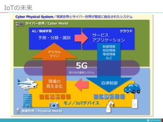 IoTの未来
現実世界／Physical World
Cyber Physical System／現実世界とサイバー世界が緊密に結合されたシステム
サイバー世界／Cyber World
センサー AIチップ
現場の
見える化
自律制御
デジタル
ツイン
制御情報
地図情報
環境情報
など
予測・分類・識別
サービス
アプリケーション
AI／機械学習 クラウド
モノ／IoTデバイス
5G
第５世代通信システム
 