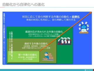 自動化から自律化への進化
連続する作業の自動化
生産管理・販売管理・工程管理など
伝票や作業の流れなどのオンライン処理
最適対応が求められる作業の自動化
状況の変化をセンサーやログによって収集し
パターン化されたルールに基づき機器を制御
状況に応じて自ら判断する作業の自動化＝自律化
未知の状況にも対応し、自ら判断して実行する
人
間
の
与
え
た
ル
ー
ル
や
判
断
基
準
に
従
っ
て
人
間
が
介
在
す
る
こ
と
な
く
実
行
す
る
。
機
械
が
自
ら
ル
ー
ル
や
判
断
基
準
を
生
成
し
人
間
が
介
在
す
る
こ
と
な
く
実
行
す
る
単一作業の自動化
給与計算・部品表展開など
のバッチ処理
 