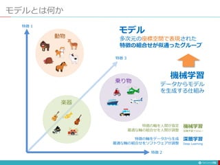 モデルとは何か
76
動物 多次元の座標空間で表現された
特徴の組合せが似通ったグループ
特徴 1
特徴 2
特徴 3
楽器
乗り物
機械学習
データからモデル
を生成する仕組み
モデル
特徴の軸をデータから生成
最適な軸の組合せをソフトウェアが調整
特徴の軸を人間が指定
最適な軸の組合せを人間が調整
深層学習
Deep Learning
機械学習
深層学習ではない
 