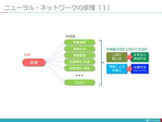 ニューラル・ネットワークの原理（１）
故障
稼働期間
稼働出力
稼働感覚
設置場所・気温
設置場所・湿度
○○○
・・・
結果
特徴量
特徴量の設定と組合せを設計
人間の
職人技
機械による
自動化
従来型の
機械学習
深層学習
Deep Learning
 