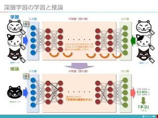 深層学習の学習と推論
86
・・・・・
入力層 出力層
中間層（隠れ層）
入力と出力ができるだけ一致
するように中間層の繋がりの
重み付けを調整してゆく。
・・・・・
入力層 出力層
中間層（隠れ層）
イヌ 32% ×
ネコ 96% ○
ウシ 18% ×
学習
推論
重み付けされた
「学習済の推論モデル」
「ネコ」
である
教師データ
未知のデータ
教師データ
 