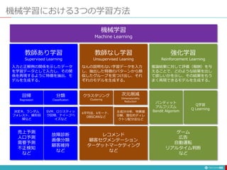 機械学習における3つの学習方法
88
機械学習
Machine Learning
教師あり学習
Supervised Learning
入力と正解例の関係を示したデータ
を学習データとして入力し、その関
係を再現するように特徴を抽出、モ
デルを生成する。
教師なし学習
Unsupervised Leaning
なんの説明もない学習データを入力
し、抽出した特徴のパターンから類
似したグループを見つけ出し、それ
ぞれのモデルを生成する。
強化学習
Reinforcement Learning
推論結果に対して評価（報酬）を与
えることで、どのような結果を出し
て欲しいかを示し、その結果をもう
まく再現できるモデルを生成する。
回帰
Regression
分類
Classification
クラスタリング
Clustering
バンディット
アルゴリズム
Bandit Algorism
Q学習
Q Learning
売上予測
人口予測
需要予測
不正検知
など
故障診断
画像分類
顧客維持
など
レコメンド
顧客セグメンテーション
ターゲットマーケティング
など
ゲーム
広告
自動運転
リアルタイム判断
など
決定木、ランダム
フォレスト、線形回
帰など
k平均法、kモード、
DBSCANなど
次元削減
Dimensionality
Reduction
SVM、ロジスティッ
ク回帰、ナイーブベ
イズなど
主成分分析、特異値
分解、潜在的ディレ
クトリ配分法など
 