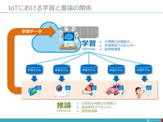 IoTにおける学習と推論の関係
学習
learning
 大規模な計算能力
 学習専用プロセッサー
 長時間演算
推論
inference
学習モデル 学習モデル
学習モデル 学習モデル
学習モデル
 比較的小規模な計算能力
 推論専用プロセッサー
 短時間演算
学習データ
 