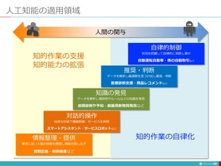 人工知能の適用領域
96
人間の関与
自律的制御
状況を把握して自律的に判断し実行
自動運転自動車・株の自動取引など
推奨・判断
データを解析し最適解を見つけ出し推奨、判断
医療診断支援・商品レコメンドなど
知識の発見
データを解析し規則性やルールなどの知識を発見
故障診断や予知・創薬用新物質発見など
対話的操作
自然な対話で機器制御、サービスを利用
スマートアシスタント・サービスロボットなど
情報整理・提供
要求に従い大量の情報を整理し情報を探し出す
質問応答・判例検索など
知的作業の支援
知的能力の拡張
知的作業の自律化
 