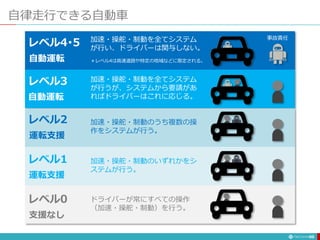 自律走行できる自動車
98
レベル4･5
レベル3
レベル2
レベル1
レベル0
自動運転
自動運転
運転支援
運転支援
支援なし
ドライバーが常にすべての操作
（加速・操舵・制動）を行う。
加速・操舵・制動のいずれかをシ
ステムが行う。
加速・操舵・制動のうち複数の操
作をシステムが行う。
加速・操舵・制動を全てシステム
が行うが、システムから要請があ
ればドライバーはこれに応じる。
加速・操舵・制動を全てシステム
が行い、ドライバーは関与しない。
＊レベル4は高速道路や特定の地域などに限定される。
事故責任
 