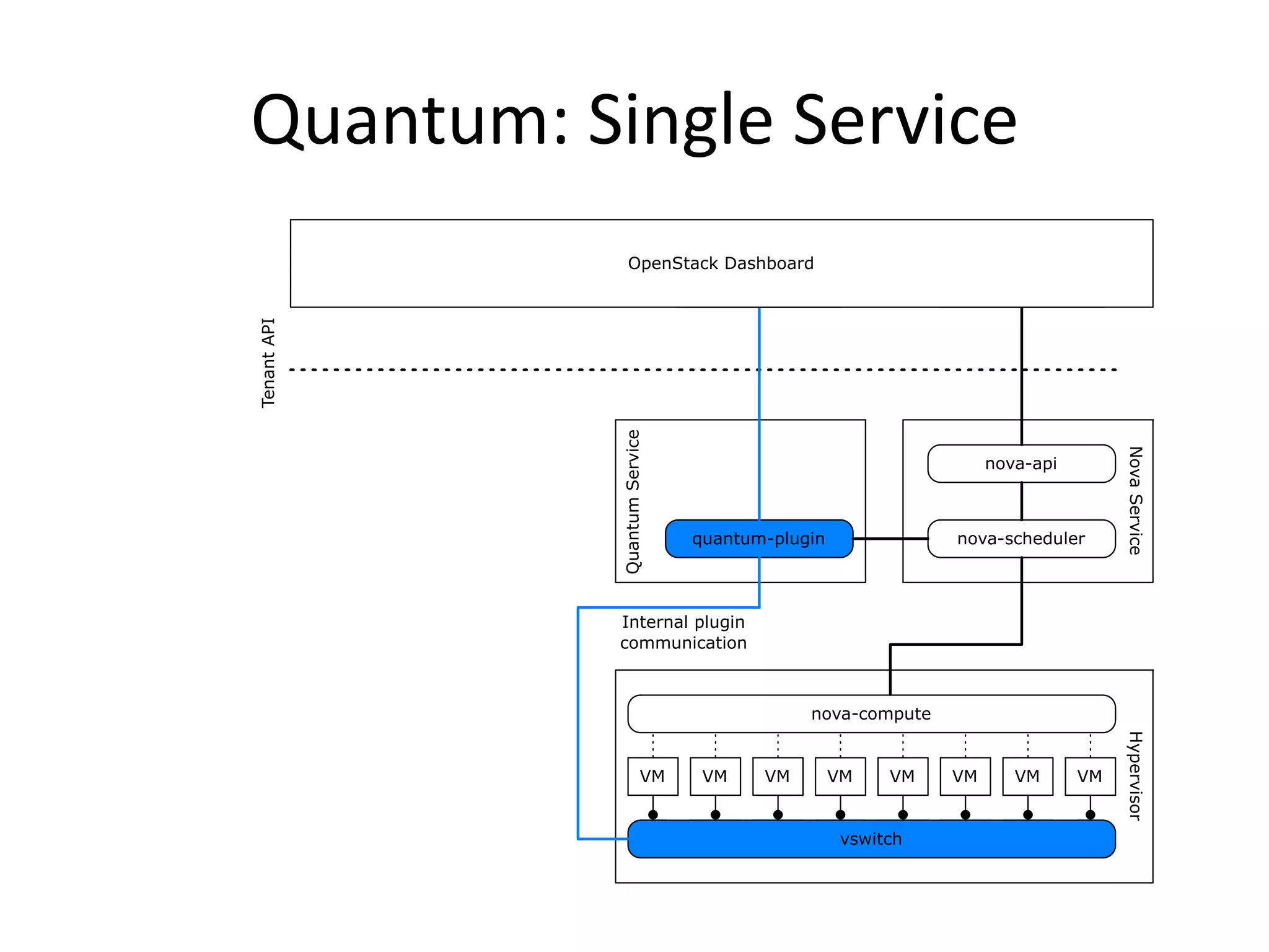 Quantum: Single Service
                 OpenStack Dashboard
                       Quantum Plugin                          nova-api
Tenant API




             Quantum Service




                                                                               Nova Service
                                                               nova-api



                               quantum-plugin             nova-scheduler




             Internal plugin
             communication



                          VM    VM    VM   nova-compute
                                             VM    VM     VM      VM      VM




                                                                               Hypervisor
                          VM    VM    VM        VM   VM   VM      VM      VM


                                                vswitch
 