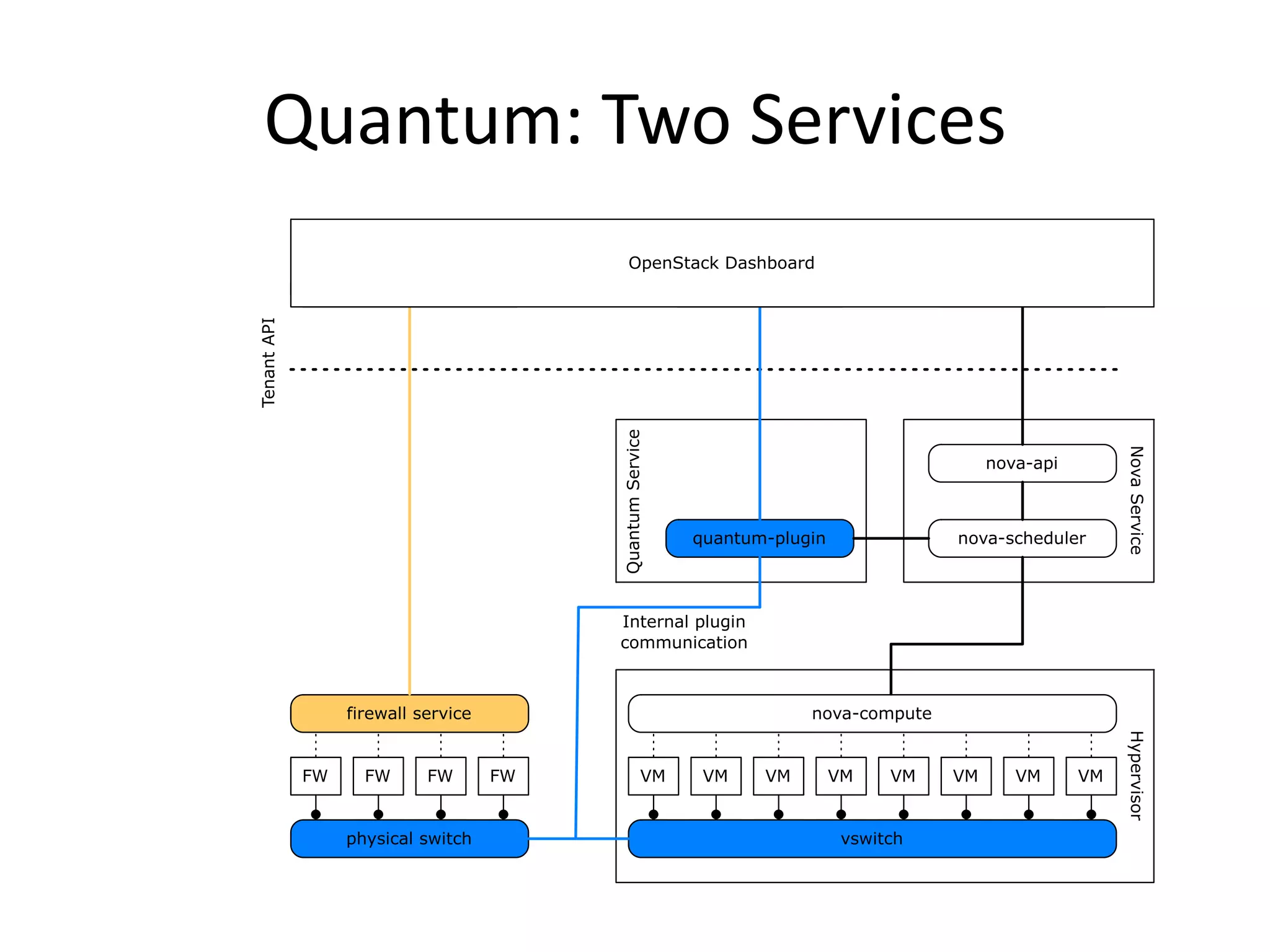 Quantum: Two Services
                                              OpenStack Dashboard
                  firewall service                  Quantum Plugin                          nova-api
Tenant API




                                          Quantum Service




                                                                                                            Nova Service
                                                                                            nova-api



                                                            quantum-plugin             nova-scheduler




                                          Internal plugin
                                          communication



             VM   firewall service
                     VM      VM      VM                VM    VM    VM   nova-compute
                                                                          VM    VM     VM      VM      VM




                                                                                                            Hypervisor
             FW     FW      FW       FW                VM    VM    VM        VM   VM   VM      VM      VM


                  physical switch                                            vswitch
 